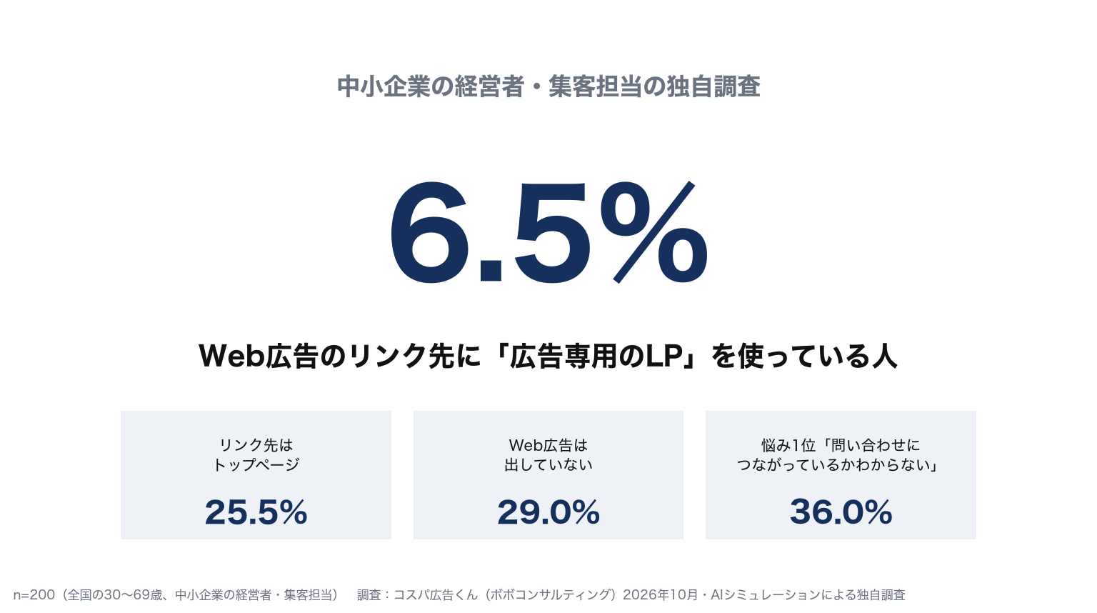 独自調査の結果：Web広告のリンク先に広告専用のLPを使っている人は6.5%。リンク先がトップページの人は25.5%、Web広告を出していない人は29.0%、リンク先の悩みで最多は「問い合わせにつながっているかわからない」36.0%