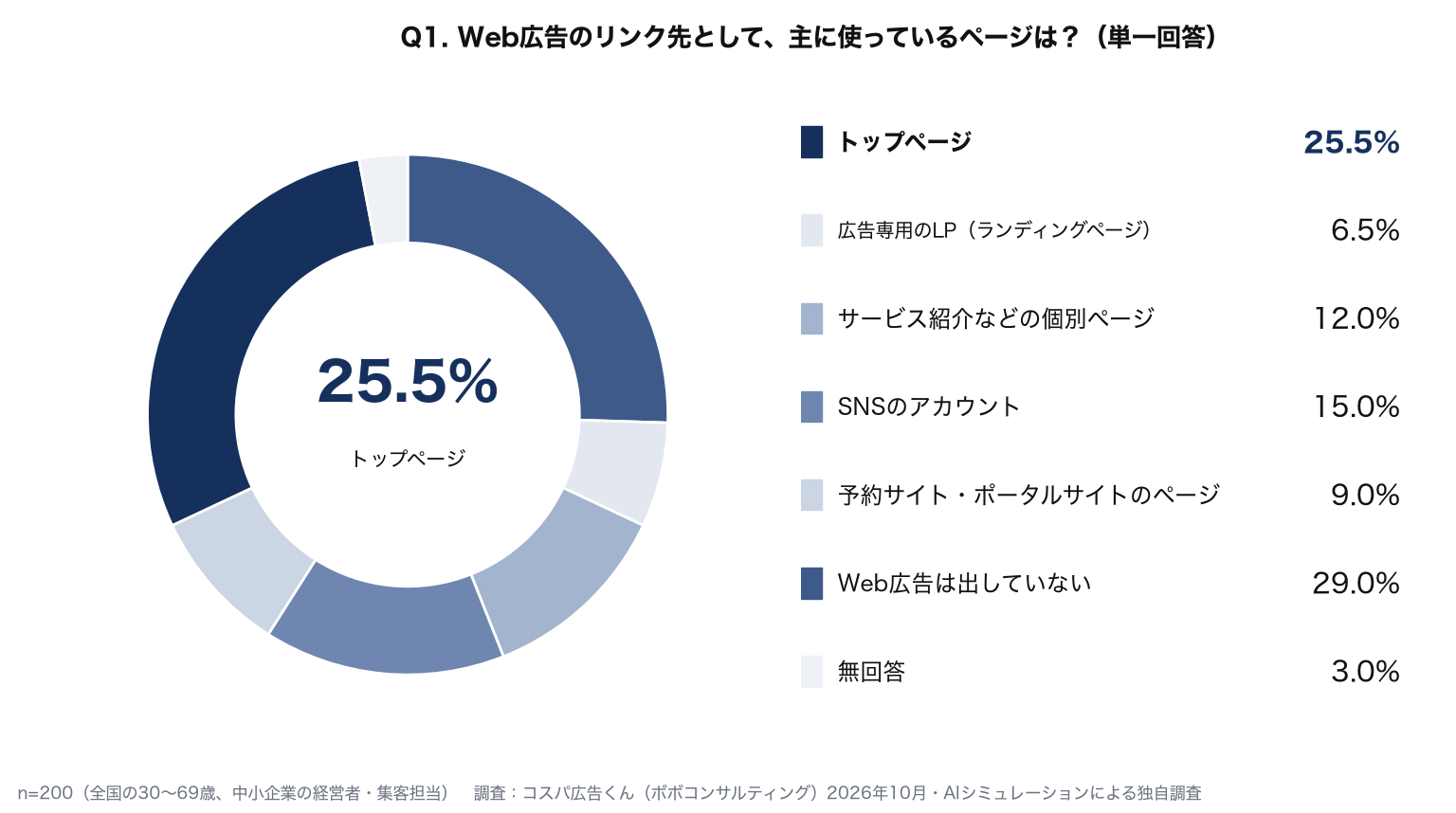 Web広告のリンク先として主に使っているページ：Web広告は出していない29.0%、トップページ25.5%、SNSのアカウント15.0%、サービス紹介などの個別ページ12.0%、予約サイト・ポータルサイトのページ9.0%、広告専用のLP（ランディングページ）6.5%、無回答3.0%（n=200）