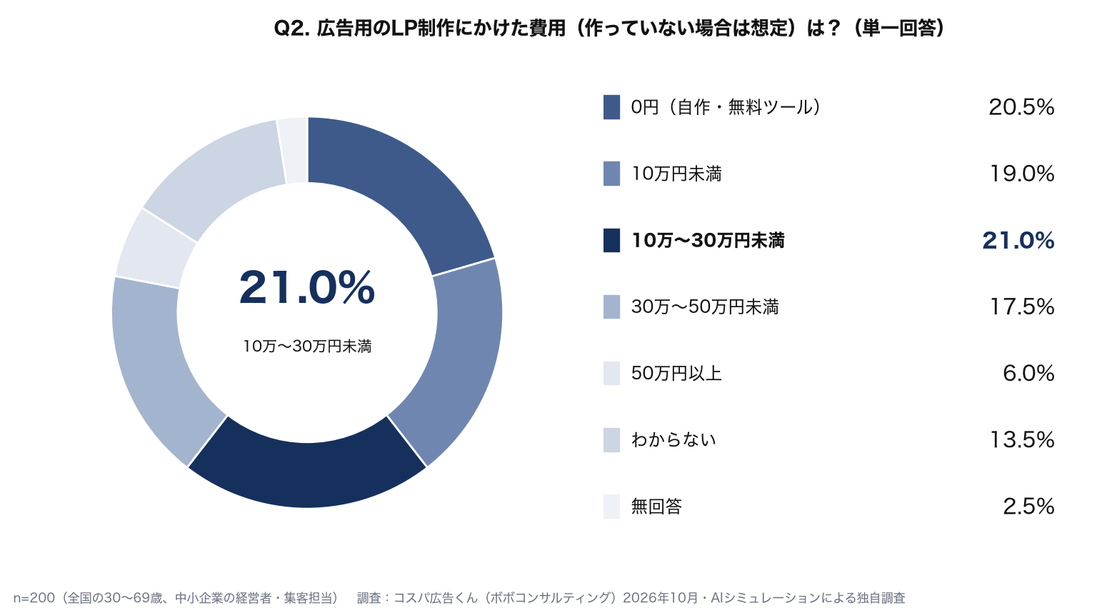 広告用のLP制作にかけた費用：0円（自作・無料ツール）20.5%、10万円未満19.0%、10万〜30万円未満21.0%、30万〜50万円未満17.5%、50万円以上6.0%、わからない13.5%、無回答2.5%（n=200）
