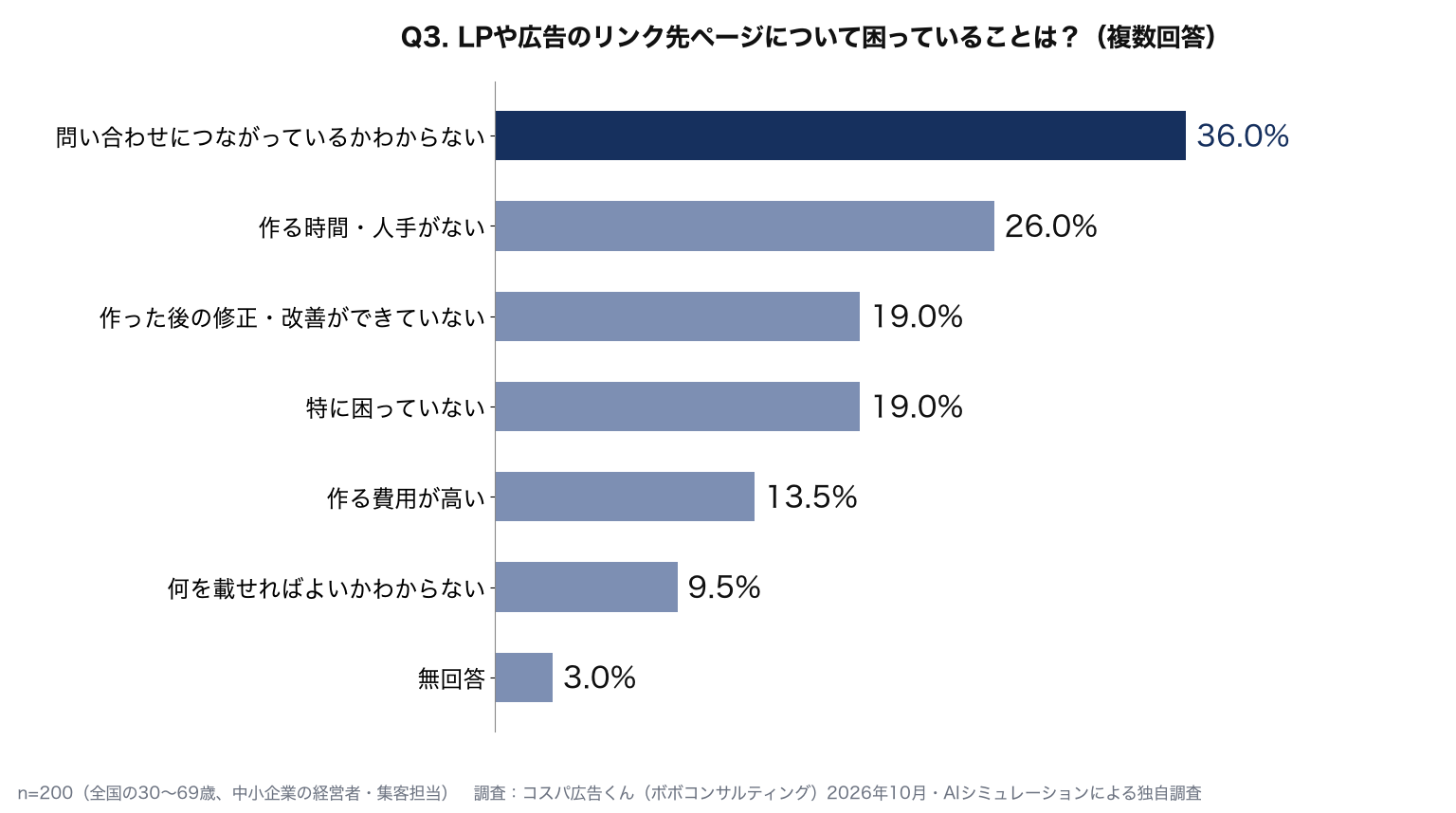 LPや広告のリンク先ページで困っていること：問い合わせにつながっているかわからない36.0%、作る時間・人手がない26.0%、作った後の修正・改善ができていない19.0%、特に困っていない19.0%、作る費用が高い13.5%、何を載せればよいかわからない9.5%（n=200・複数回答）