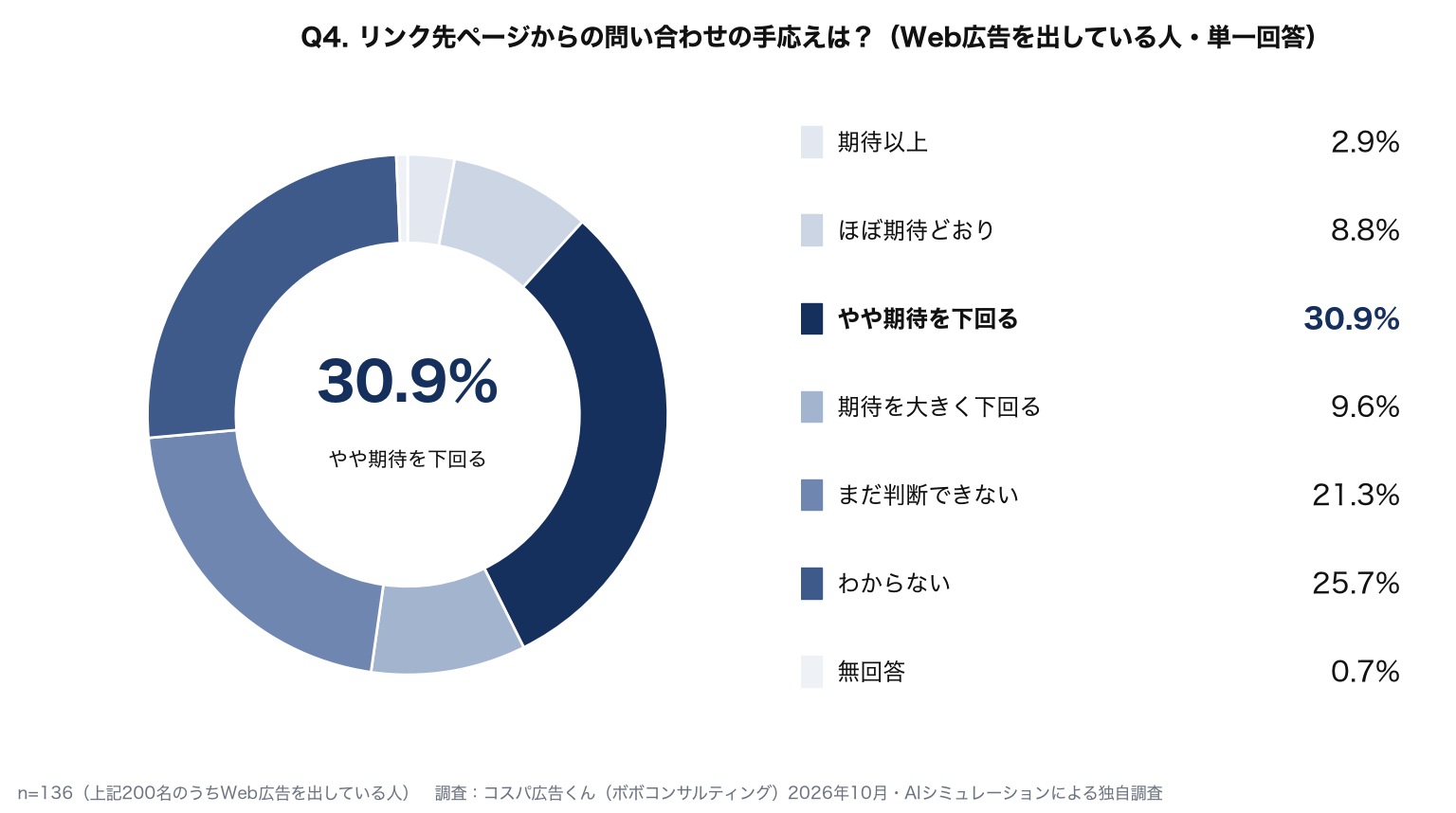 リンク先ページからの問い合わせの手応え：期待以上2.9%、ほぼ期待どおり8.8%、やや期待を下回る30.9%、期待を大きく下回る9.6%、まだ判断できない21.3%、わからない25.7%、無回答0.7%（Web広告を出している136人）